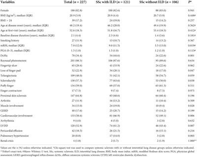 Comparing clinical characteristics of systemic sclerosis with or without interstitial lung disease: A cross-sectional study from a single center of the Chinese Rheumatism Data Center